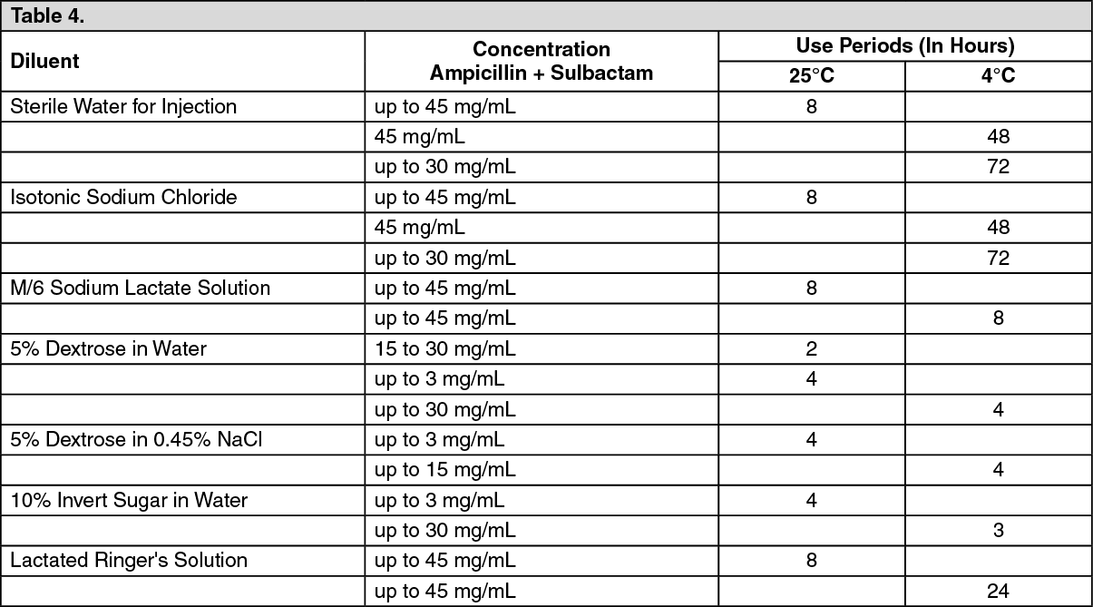 UNASYN Ampicillin Sodium / Sulbactam Sodium 500mg / 250mg per vial